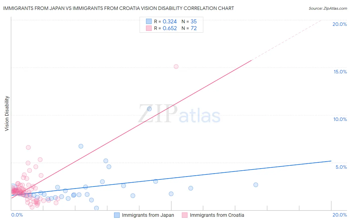 Immigrants from Japan vs Immigrants from Croatia Vision Disability