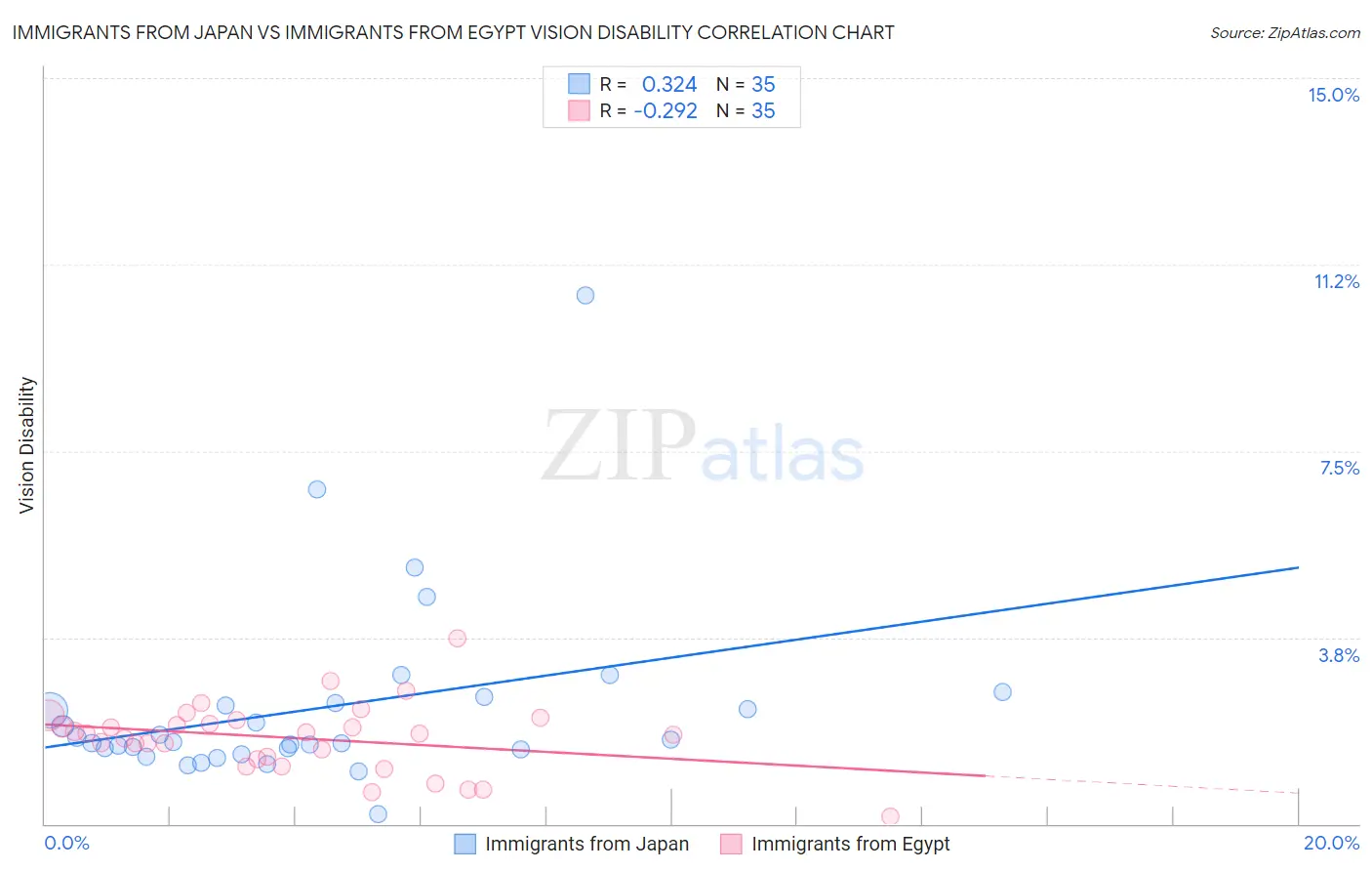 Immigrants from Japan vs Immigrants from Egypt Vision Disability