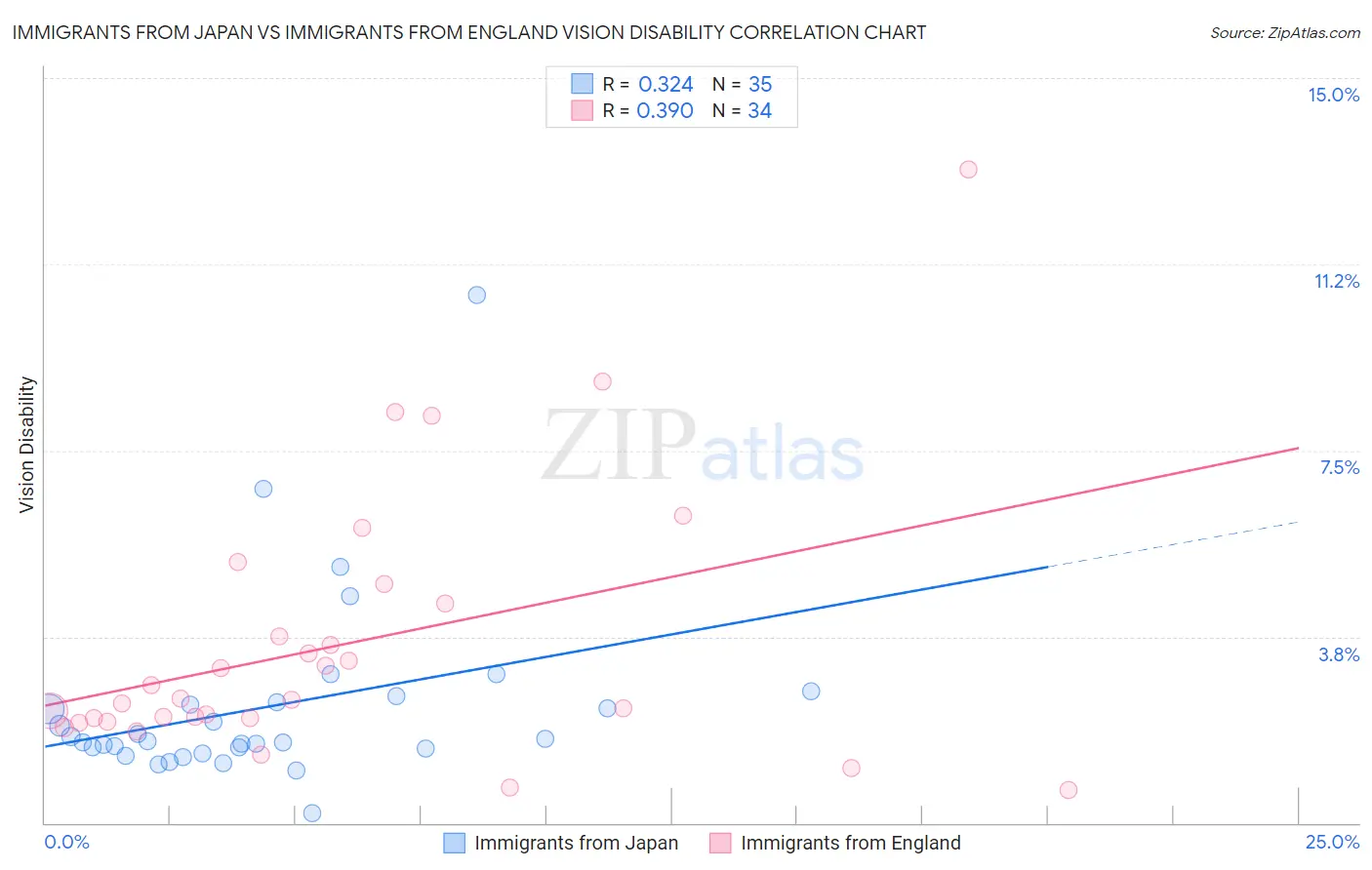 Immigrants from Japan vs Immigrants from England Vision Disability