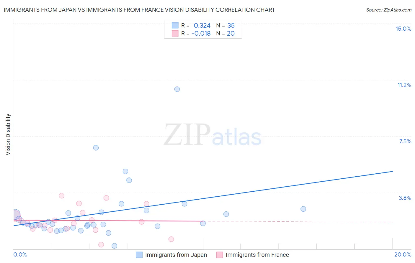 Immigrants from Japan vs Immigrants from France Vision Disability