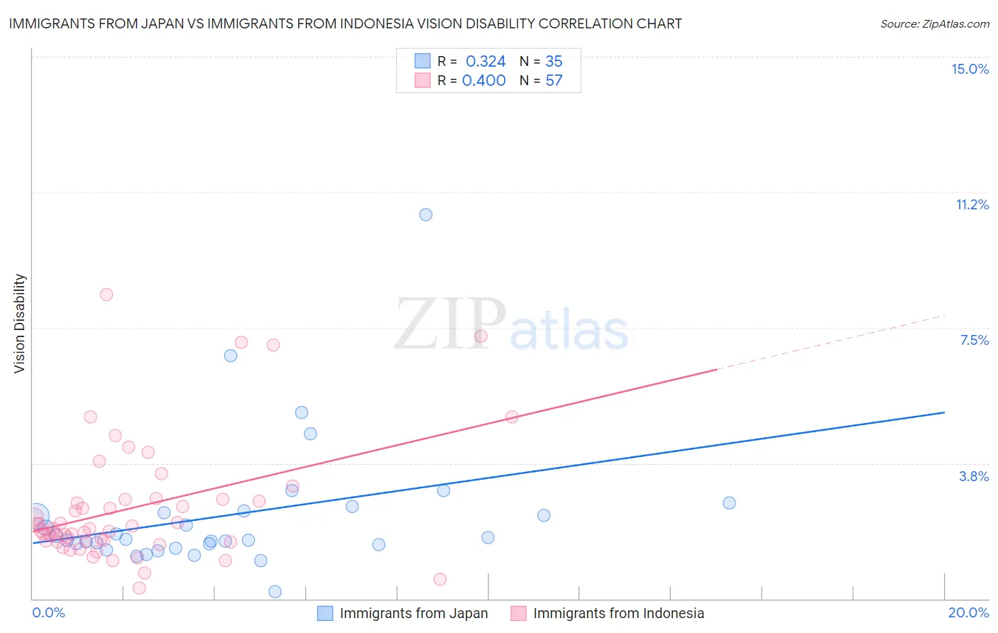 Immigrants from Japan vs Immigrants from Indonesia Vision Disability