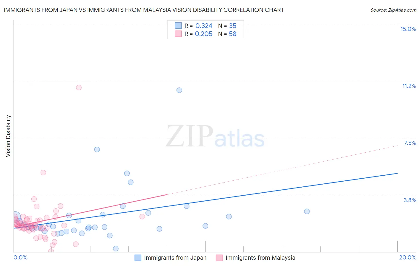 Immigrants from Japan vs Immigrants from Malaysia Vision Disability