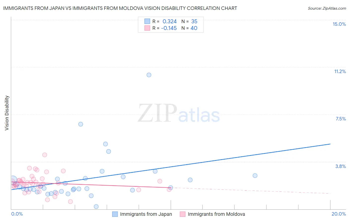 Immigrants from Japan vs Immigrants from Moldova Vision Disability