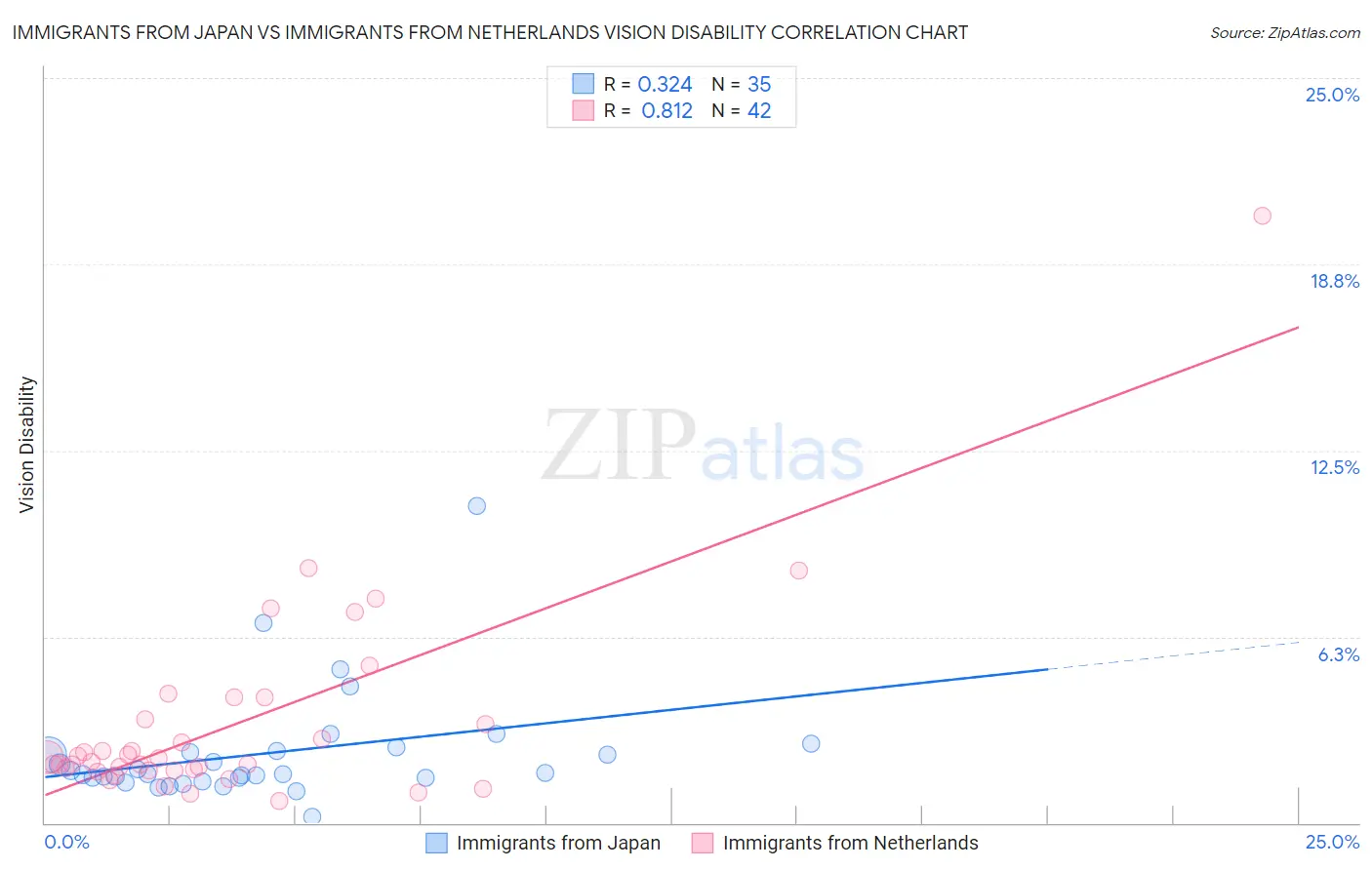 Immigrants from Japan vs Immigrants from Netherlands Vision Disability