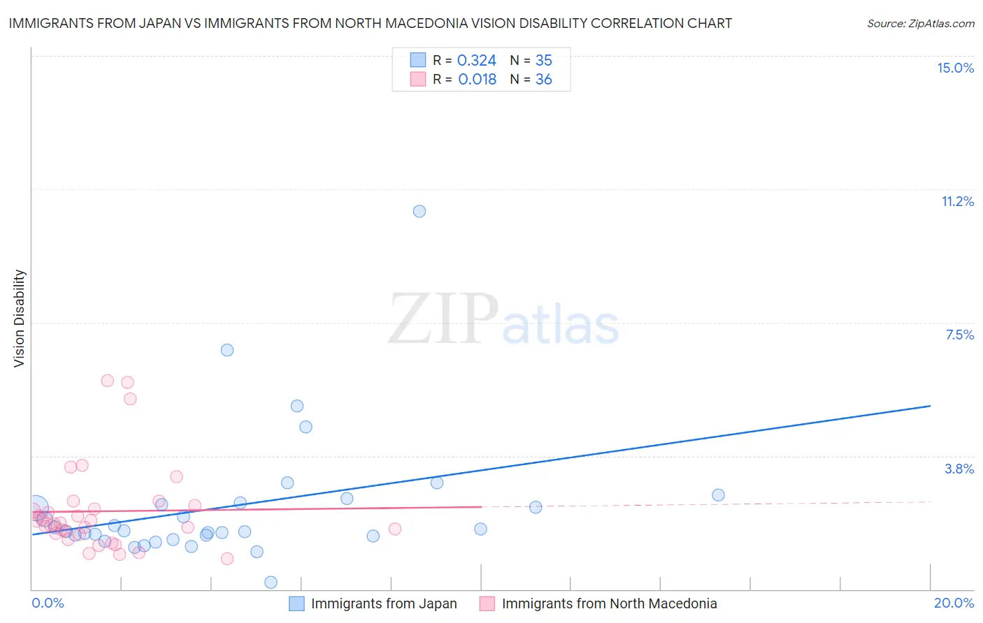 Immigrants from Japan vs Immigrants from North Macedonia Vision Disability