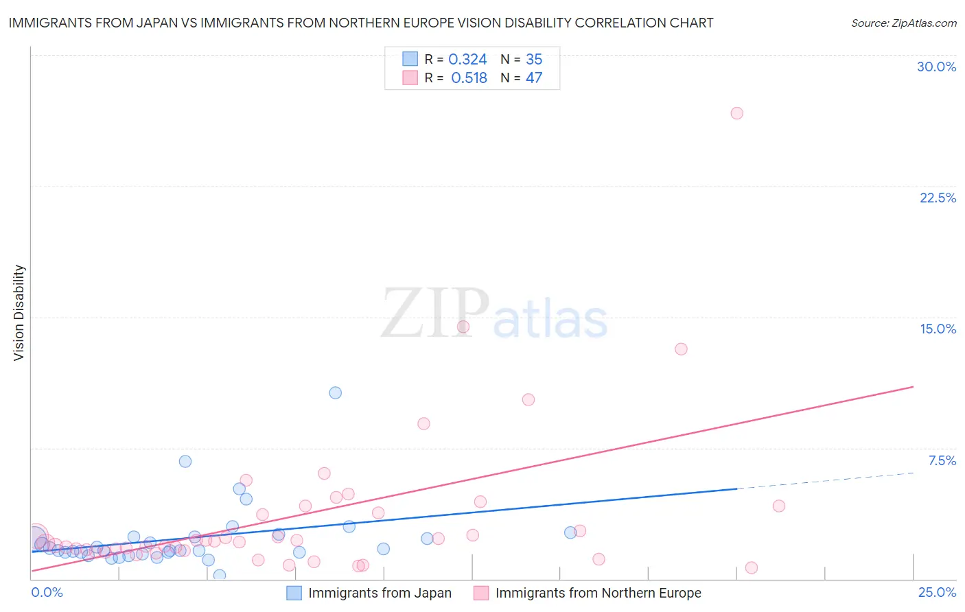 Immigrants from Japan vs Immigrants from Northern Europe Vision Disability