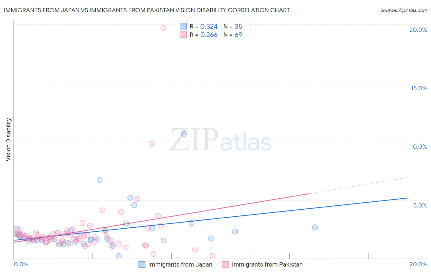 Immigrants from Japan vs Immigrants from Pakistan Vision Disability