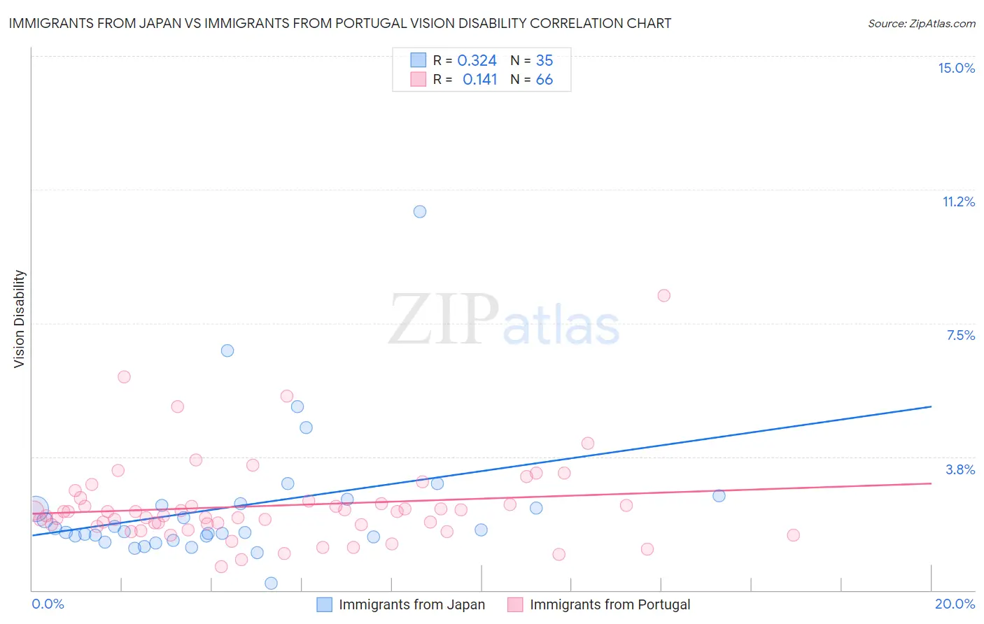 Immigrants from Japan vs Immigrants from Portugal Vision Disability