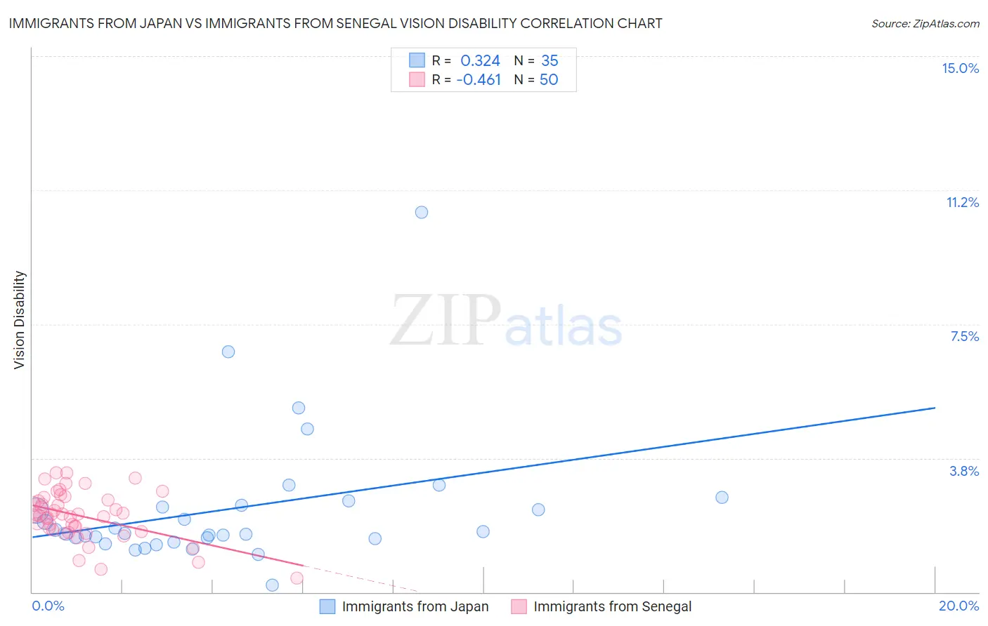 Immigrants from Japan vs Immigrants from Senegal Vision Disability