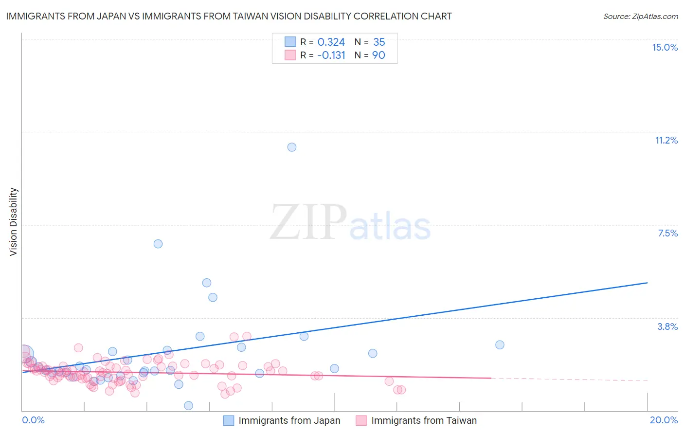 Immigrants from Japan vs Immigrants from Taiwan Vision Disability