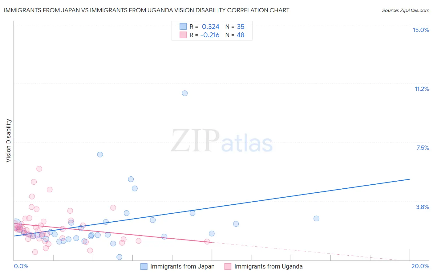 Immigrants from Japan vs Immigrants from Uganda Vision Disability