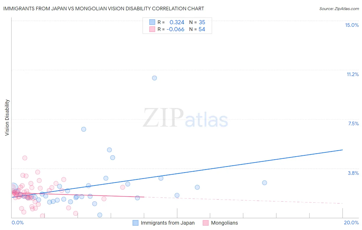 Immigrants from Japan vs Mongolian Vision Disability