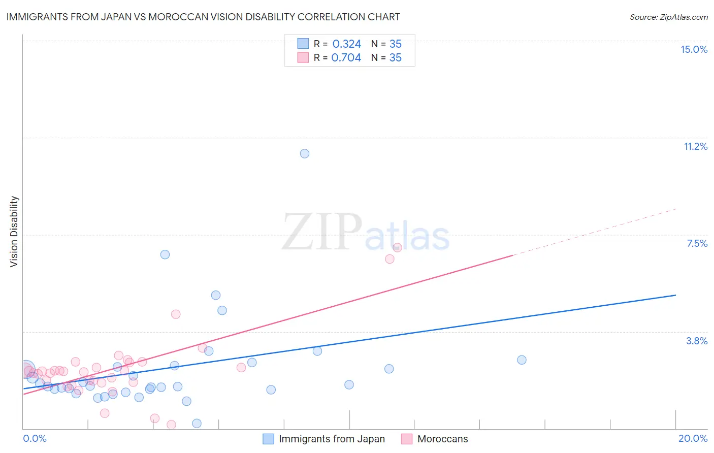 Immigrants from Japan vs Moroccan Vision Disability