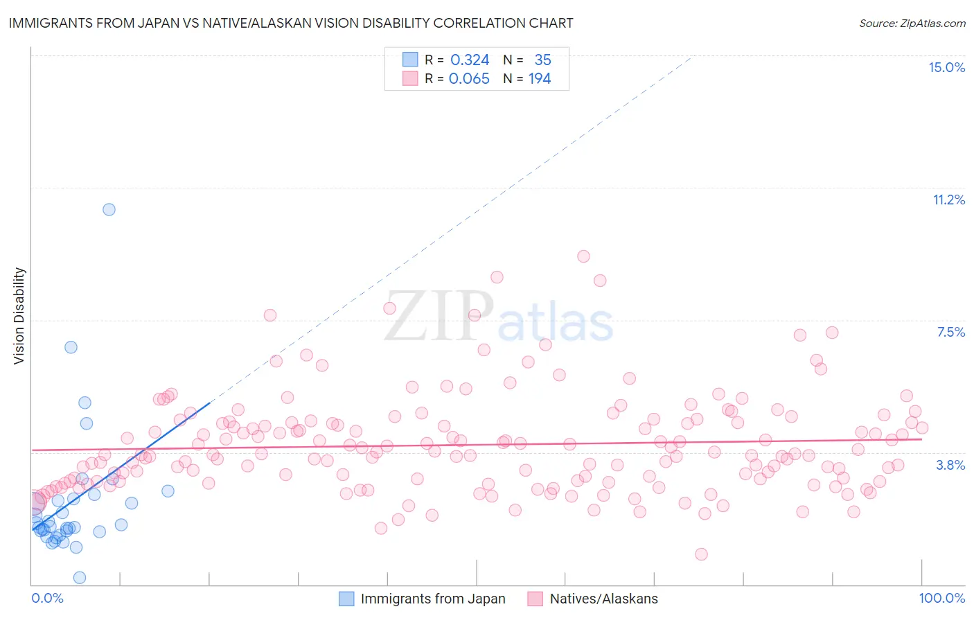 Immigrants from Japan vs Native/Alaskan Vision Disability