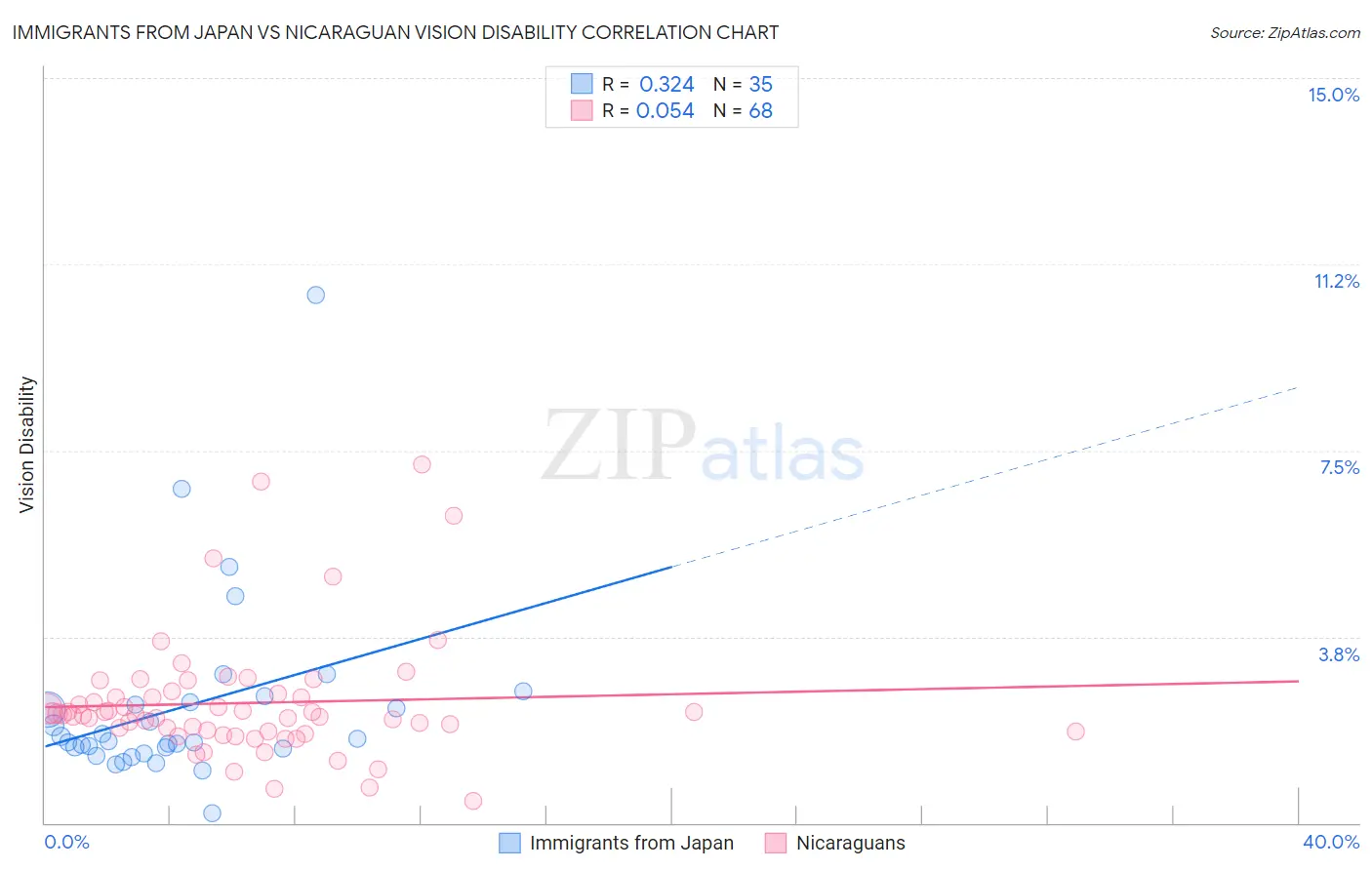 Immigrants from Japan vs Nicaraguan Vision Disability