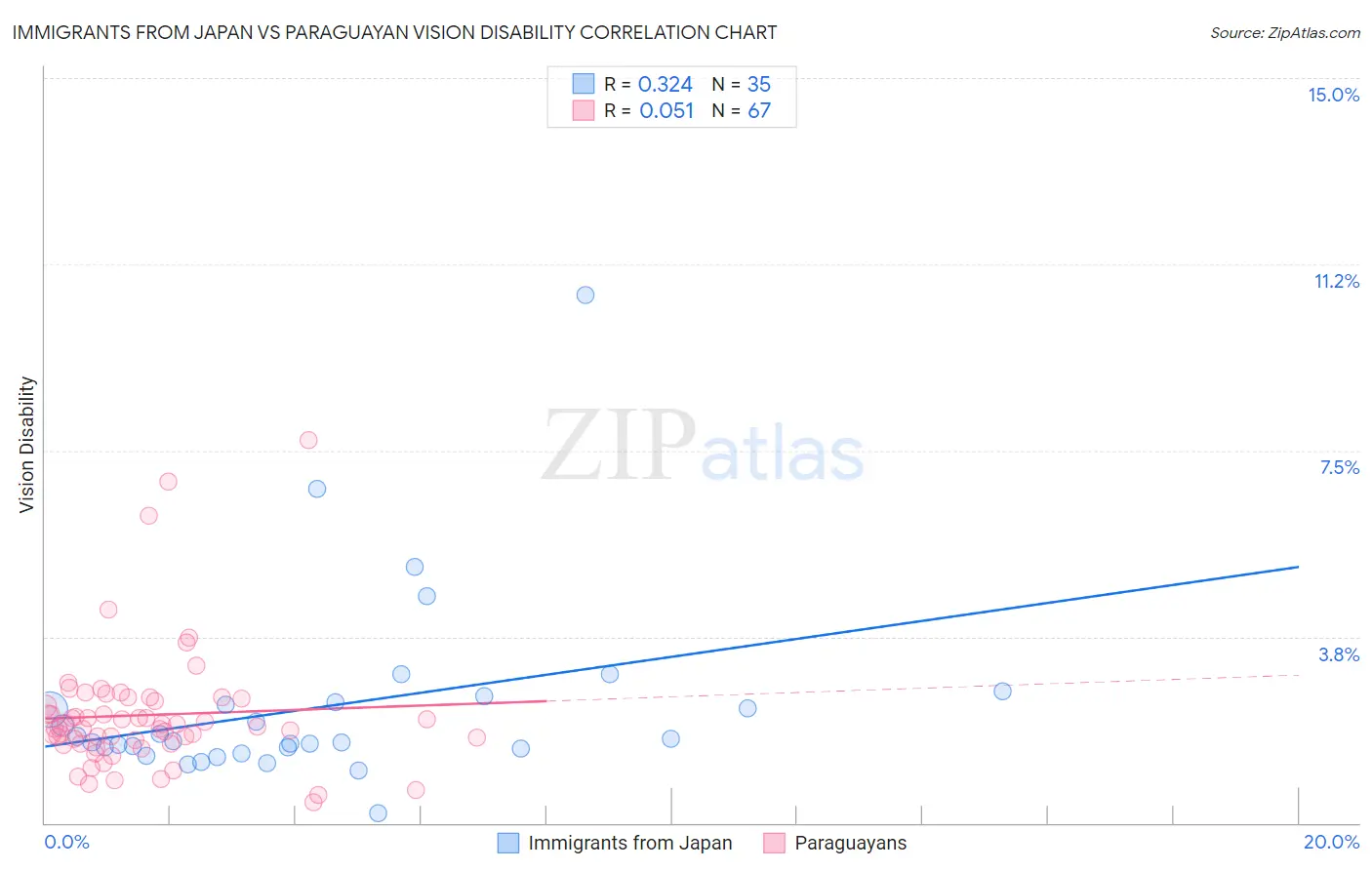 Immigrants from Japan vs Paraguayan Vision Disability