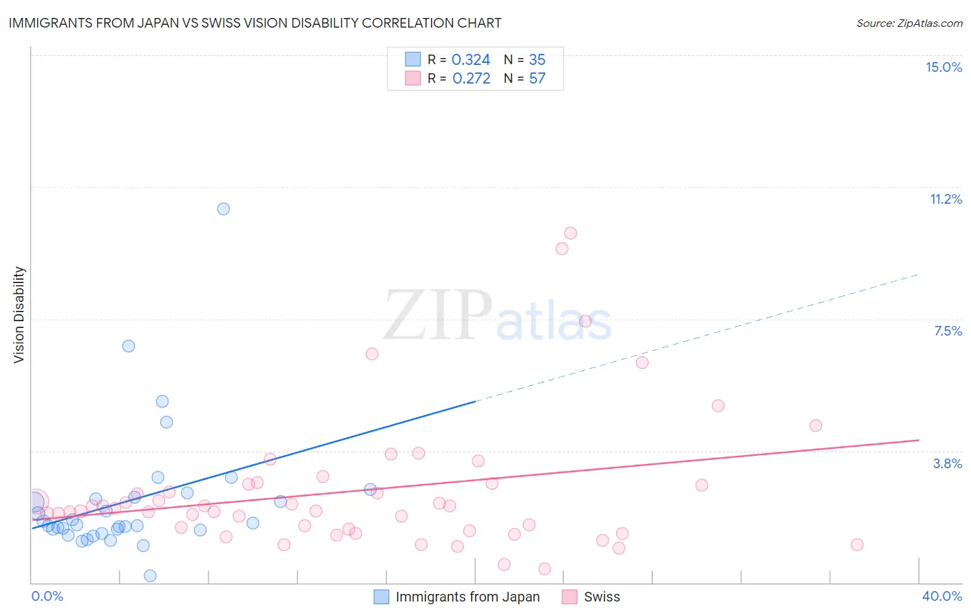 Immigrants from Japan vs Swiss Vision Disability