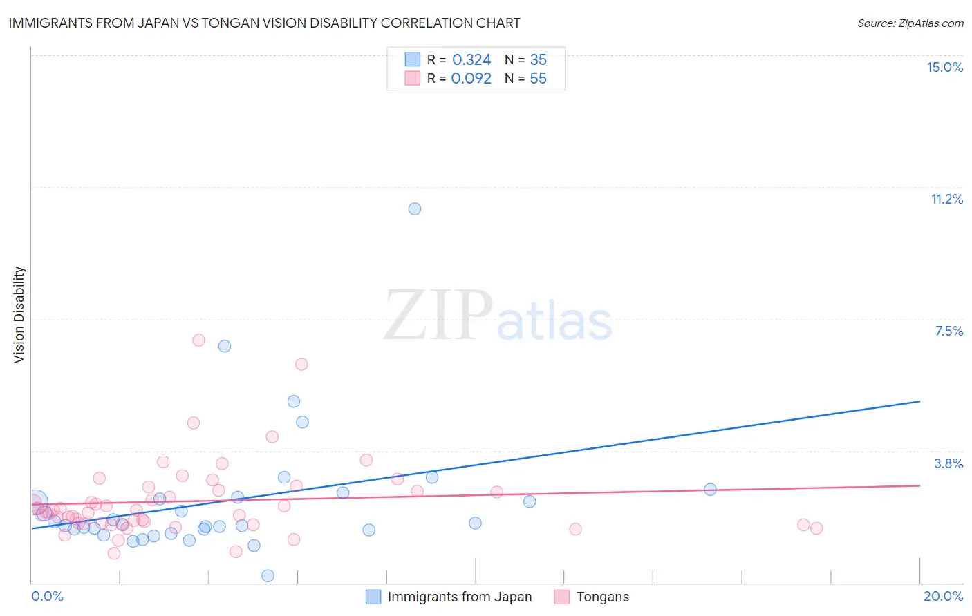 Immigrants from Japan vs Tongan Vision Disability