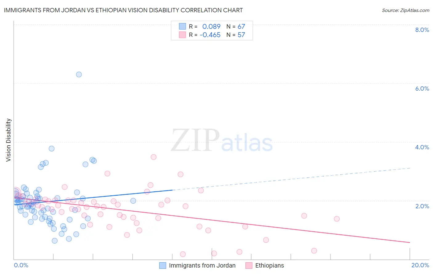 Immigrants from Jordan vs Ethiopian Vision Disability