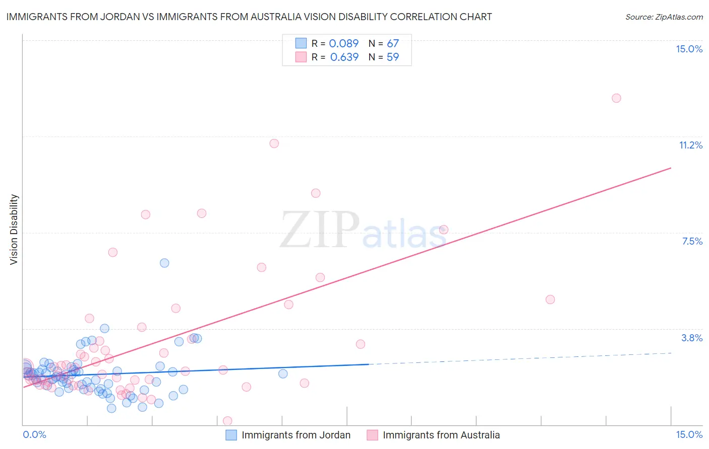 Immigrants from Jordan vs Immigrants from Australia Vision Disability