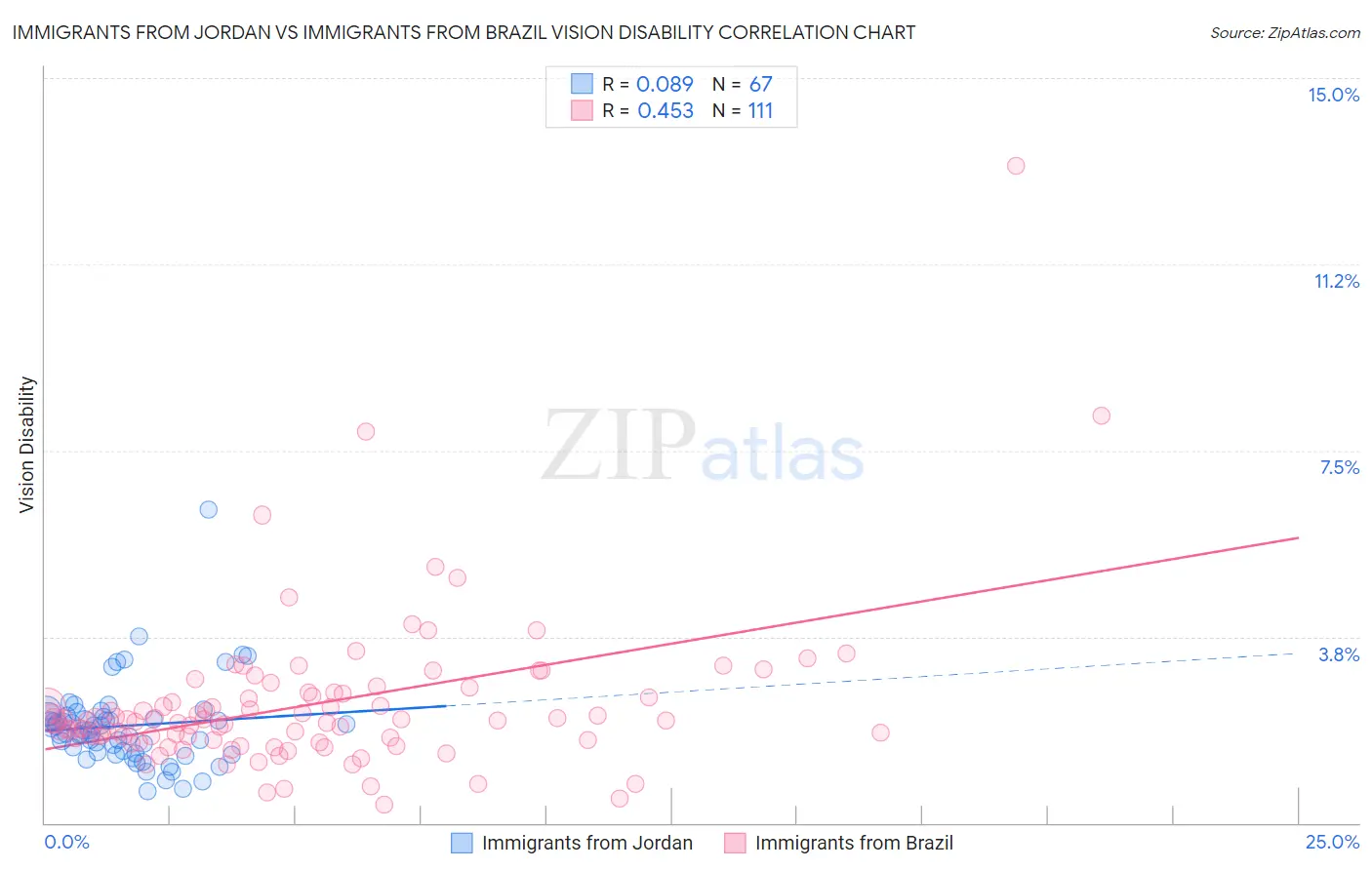 Immigrants from Jordan vs Immigrants from Brazil Vision Disability