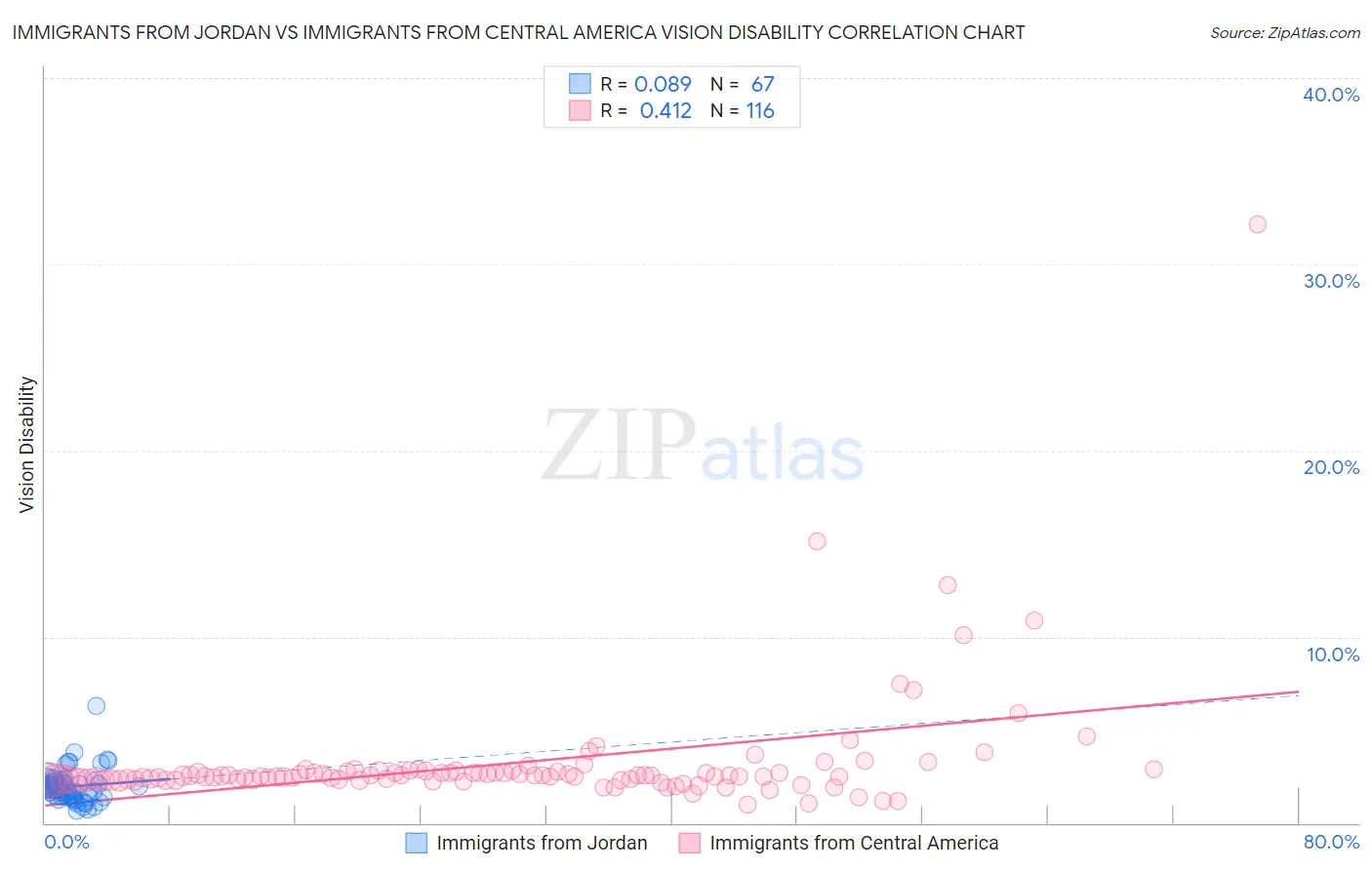 Immigrants from Jordan vs Immigrants from Central America Vision Disability