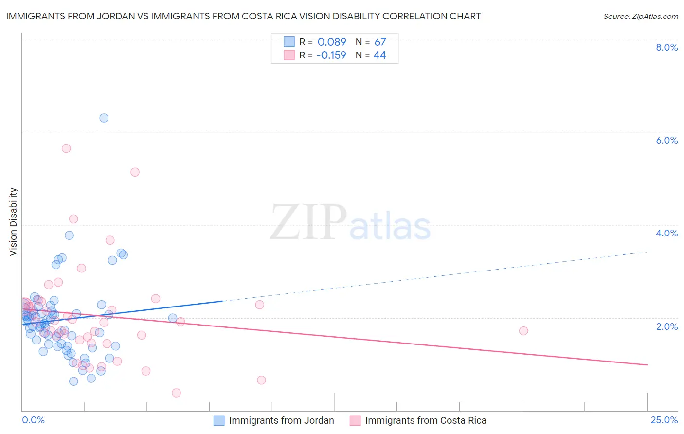 Immigrants from Jordan vs Immigrants from Costa Rica Vision Disability