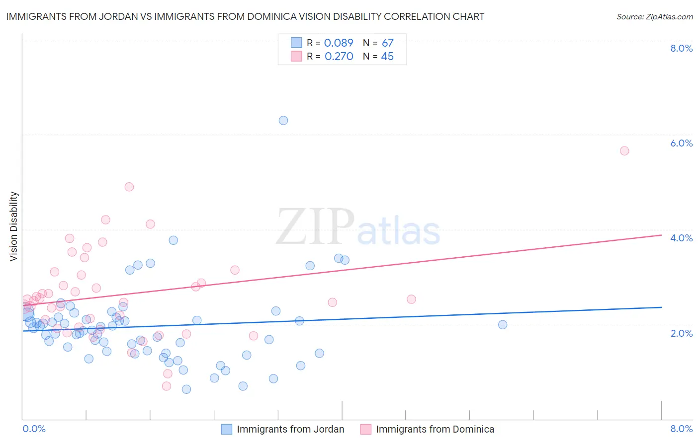 Immigrants from Jordan vs Immigrants from Dominica Vision Disability