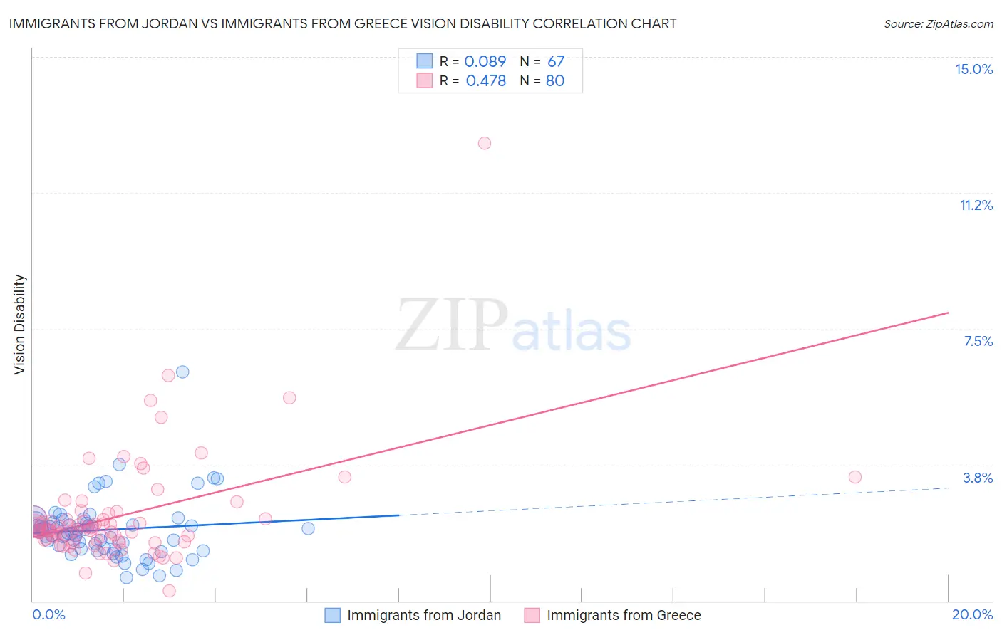 Immigrants from Jordan vs Immigrants from Greece Vision Disability