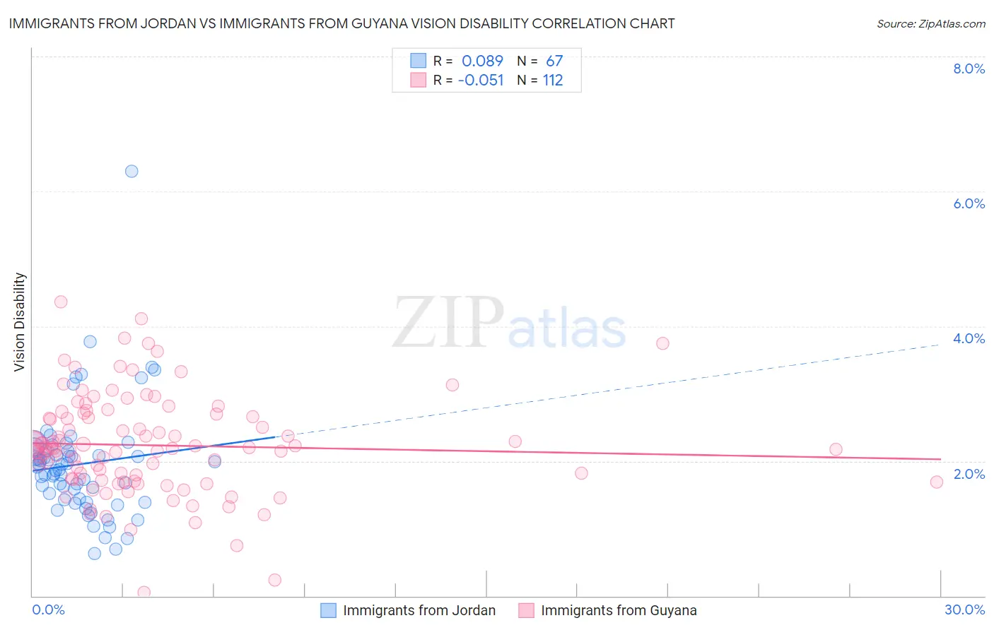 Immigrants from Jordan vs Immigrants from Guyana Vision Disability