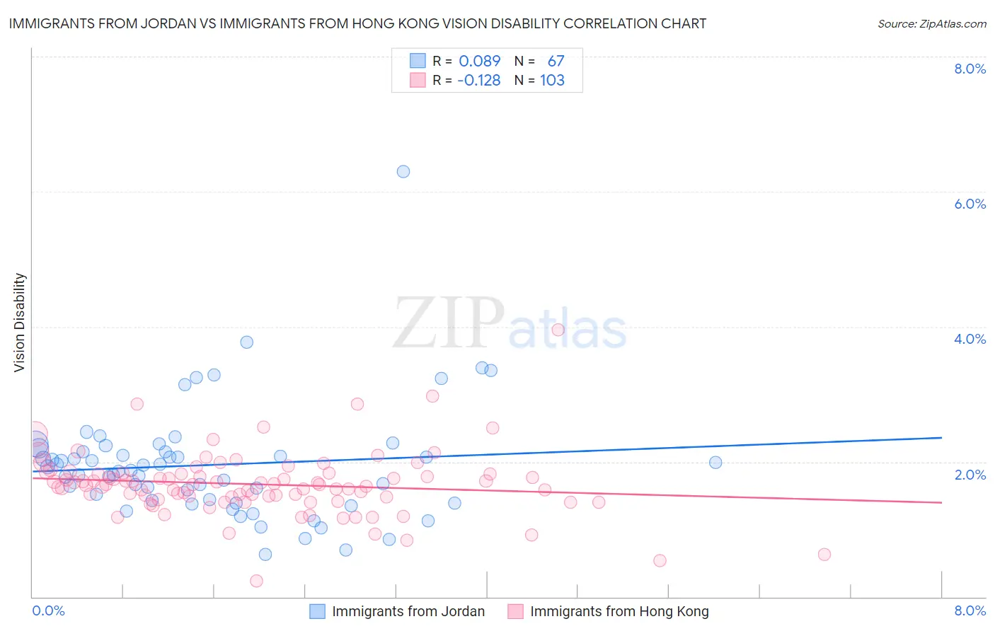 Immigrants from Jordan vs Immigrants from Hong Kong Vision Disability