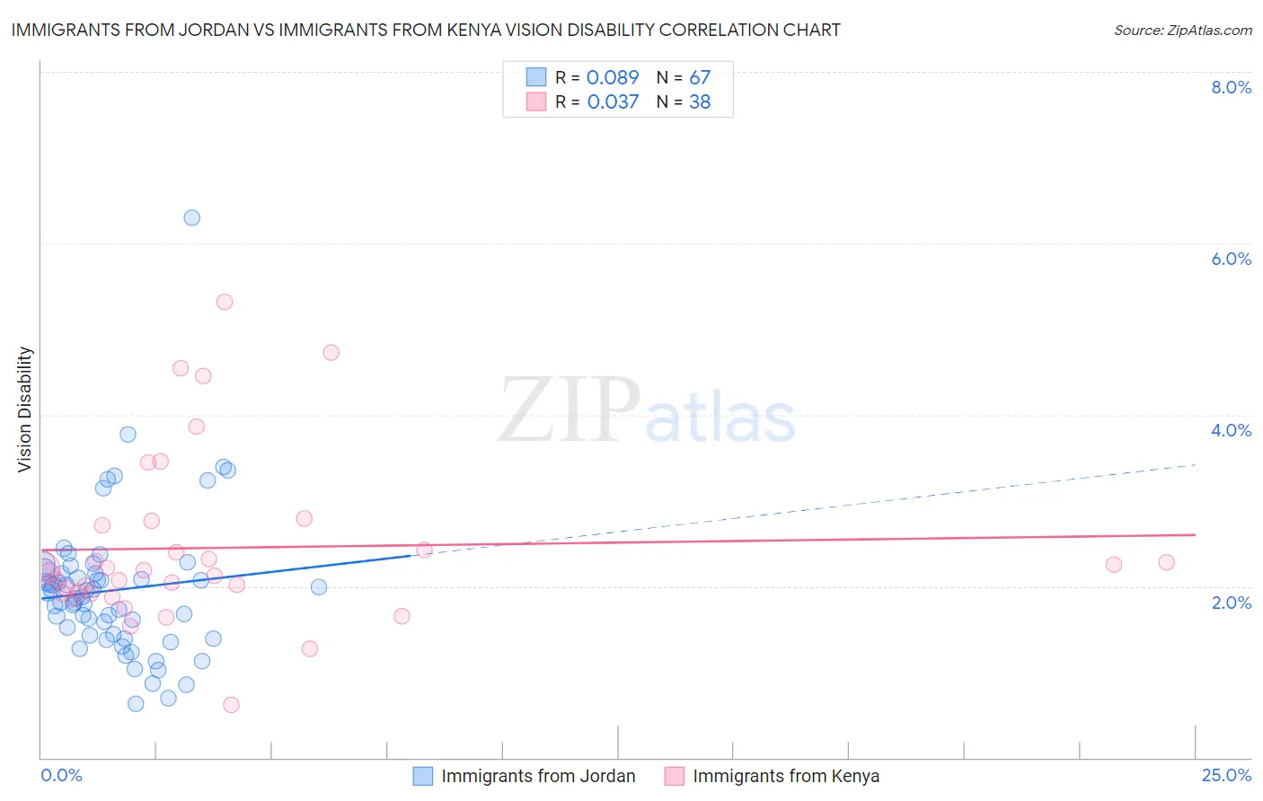 Immigrants from Jordan vs Immigrants from Kenya Vision Disability