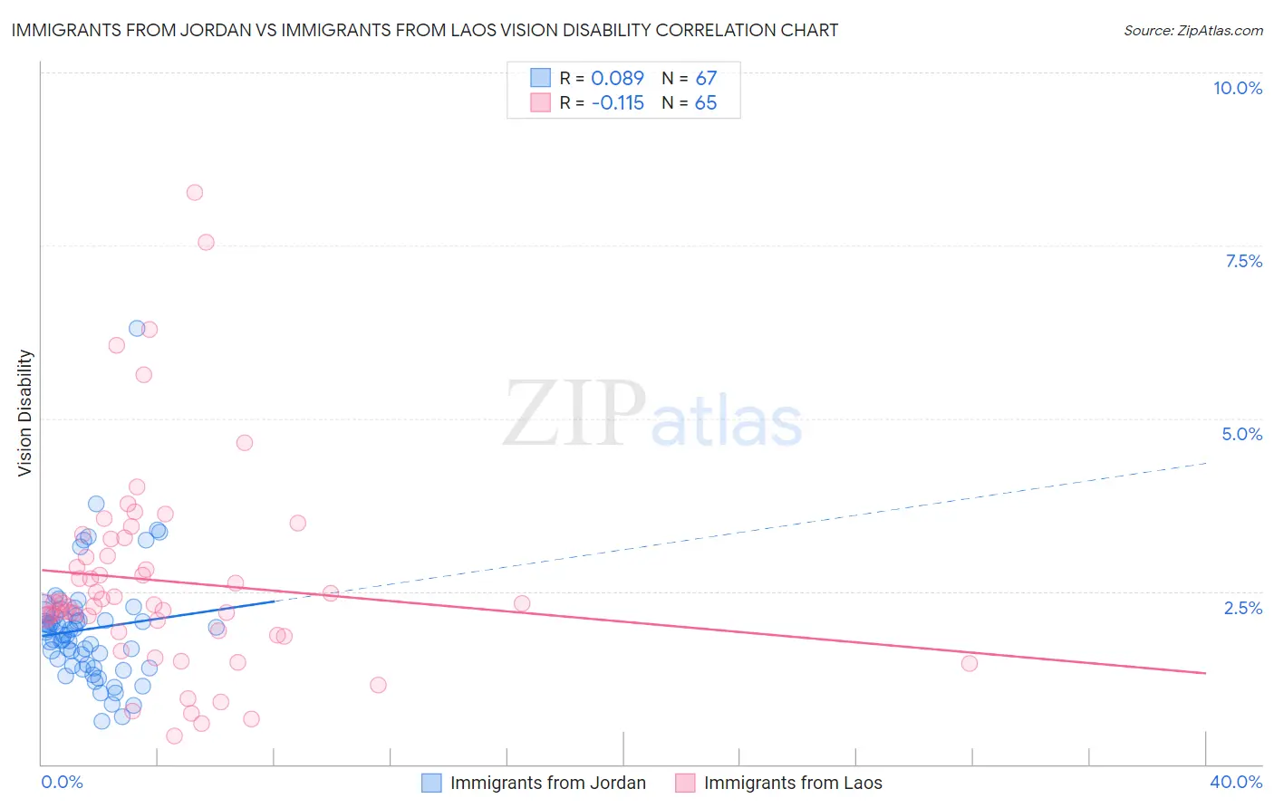 Immigrants from Jordan vs Immigrants from Laos Vision Disability