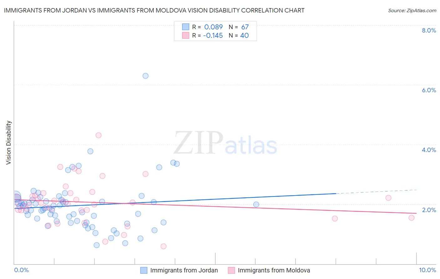 Immigrants from Jordan vs Immigrants from Moldova Vision Disability