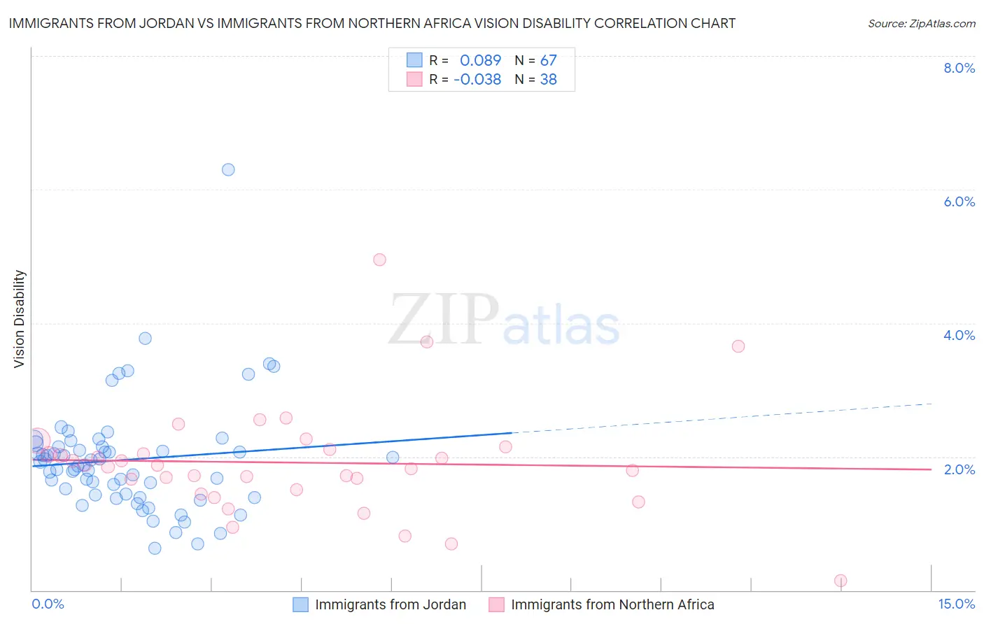 Immigrants from Jordan vs Immigrants from Northern Africa Vision Disability