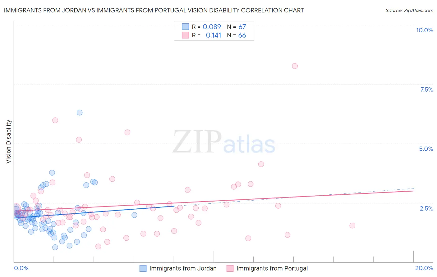 Immigrants from Jordan vs Immigrants from Portugal Vision Disability