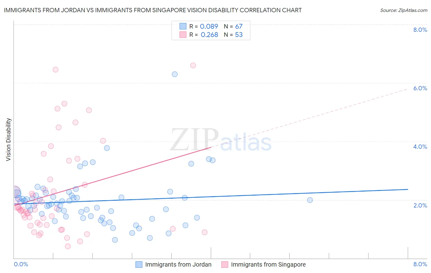 Immigrants from Jordan vs Immigrants from Singapore Vision Disability