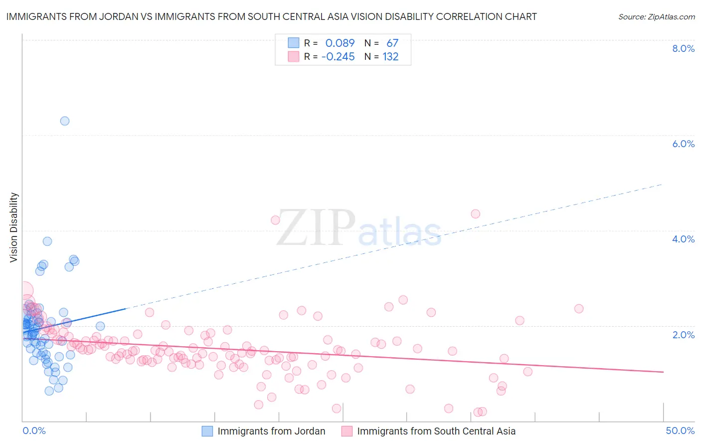 Immigrants from Jordan vs Immigrants from South Central Asia Vision Disability