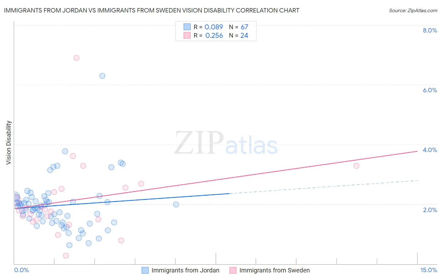 Immigrants from Jordan vs Immigrants from Sweden Vision Disability