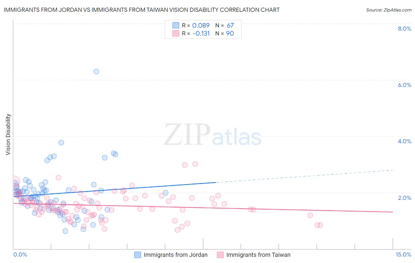 Immigrants from Jordan vs Immigrants from Taiwan Vision Disability