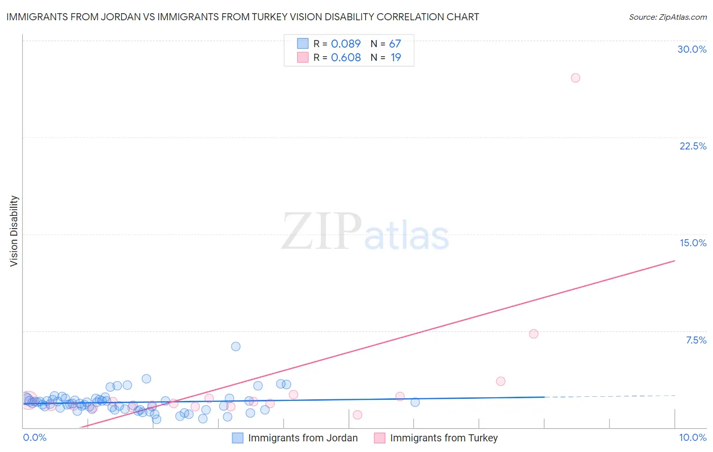 Immigrants from Jordan vs Immigrants from Turkey Vision Disability