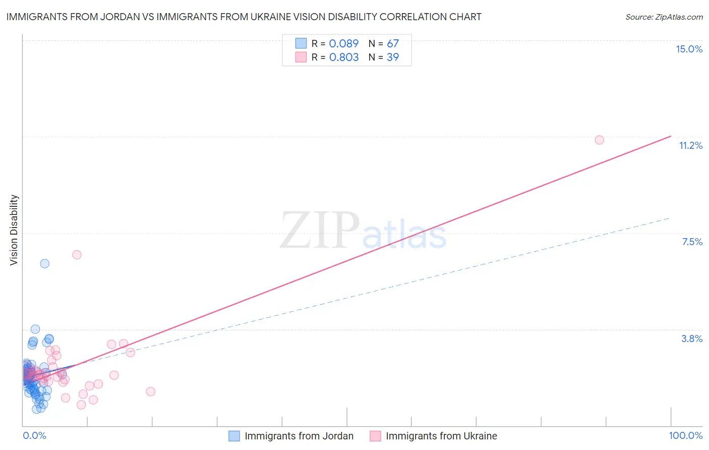 Immigrants from Jordan vs Immigrants from Ukraine Vision Disability