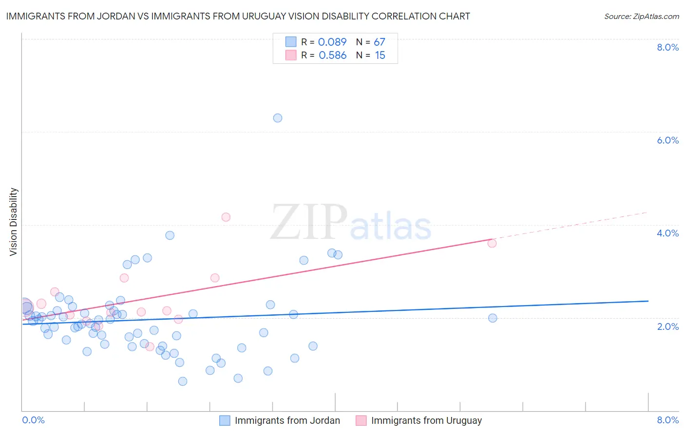 Immigrants from Jordan vs Immigrants from Uruguay Vision Disability