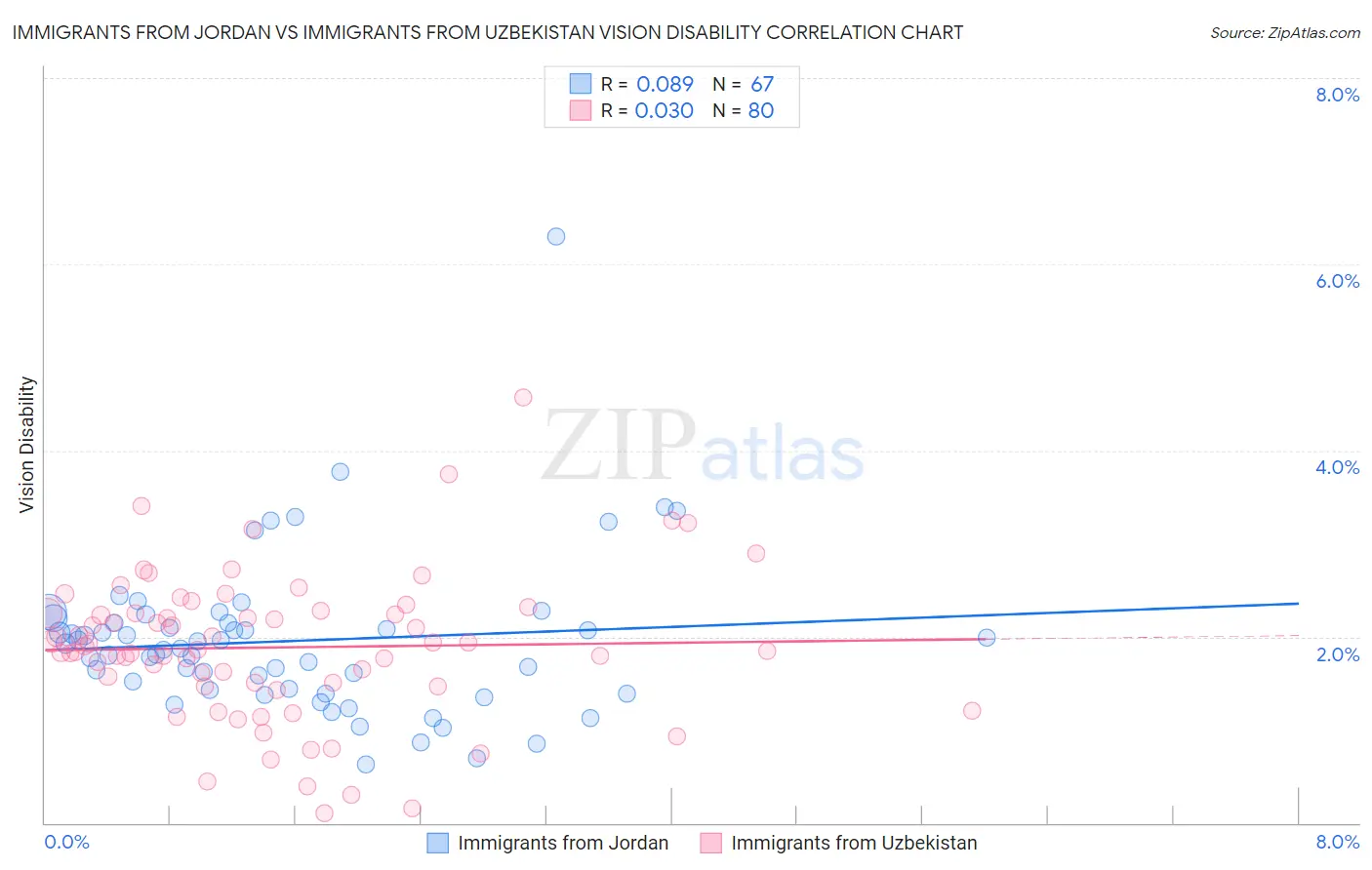 Immigrants from Jordan vs Immigrants from Uzbekistan Vision Disability