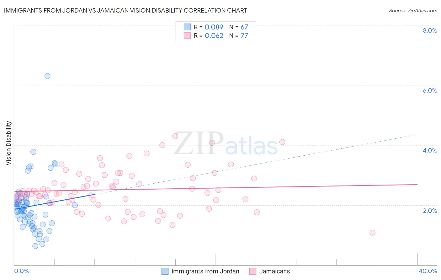 Immigrants from Jordan vs Jamaican Vision Disability