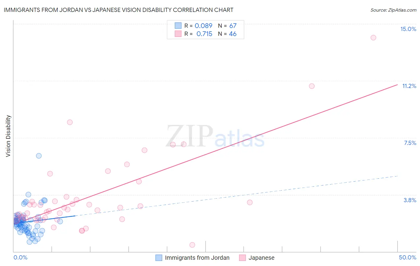 Immigrants from Jordan vs Japanese Vision Disability