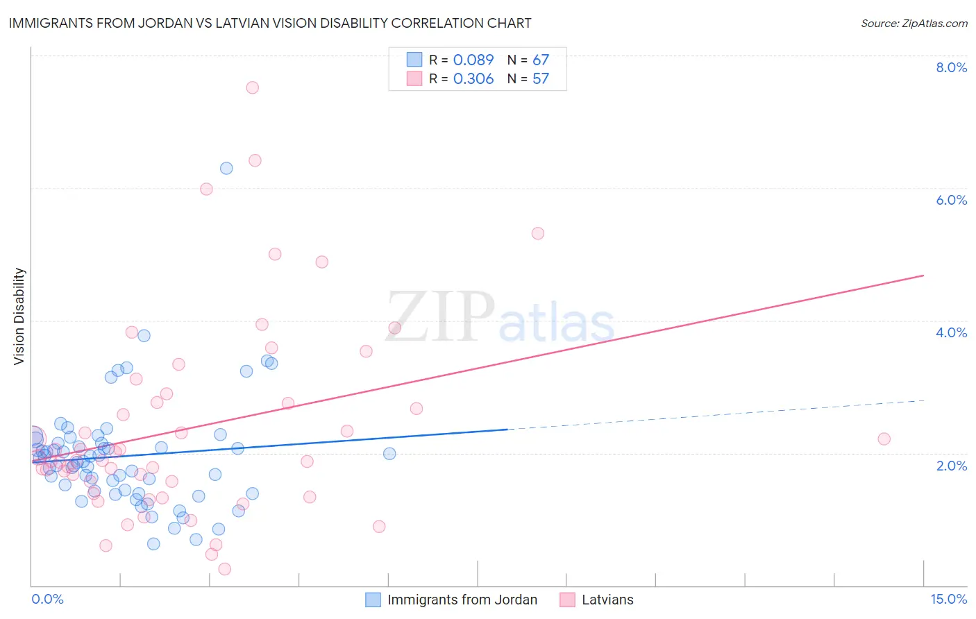 Immigrants from Jordan vs Latvian Vision Disability