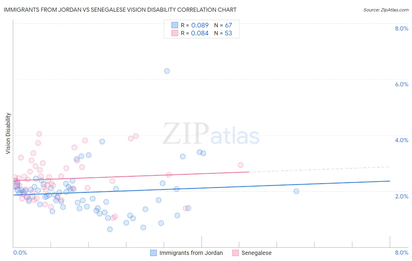 Immigrants from Jordan vs Senegalese Vision Disability