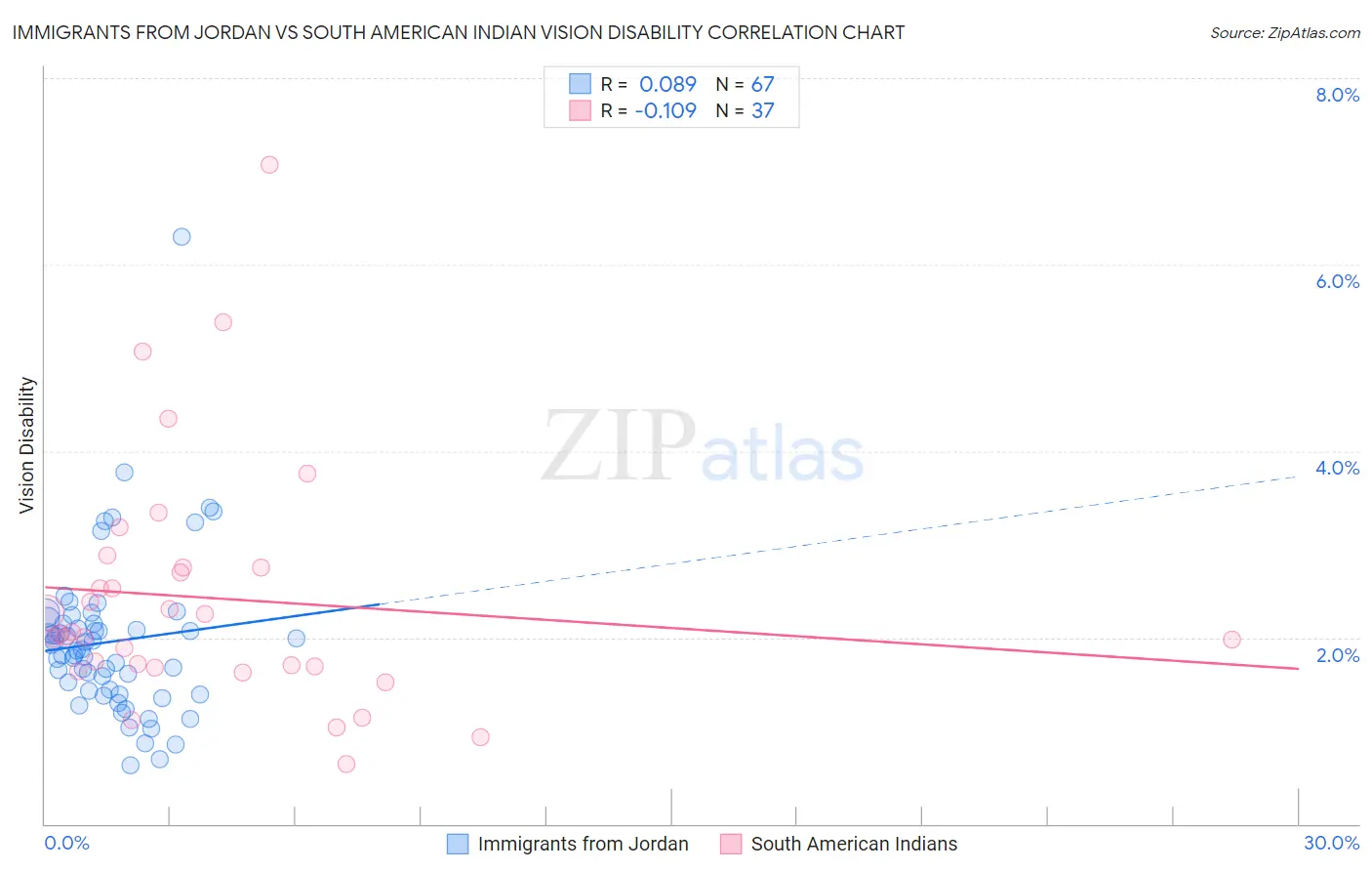 Immigrants from Jordan vs South American Indian Vision Disability