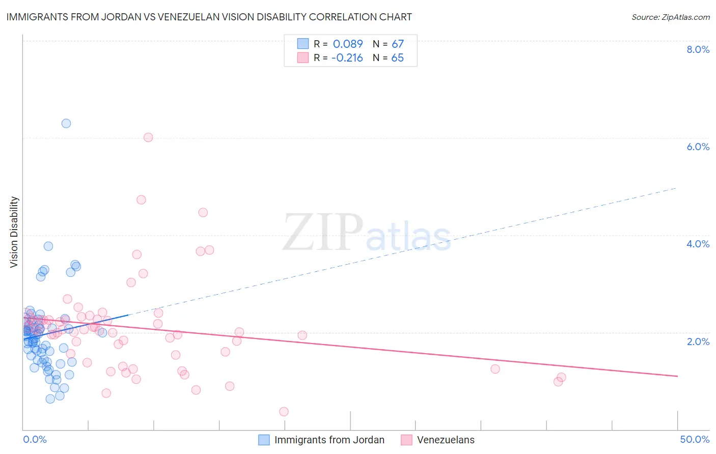 Immigrants from Jordan vs Venezuelan Vision Disability